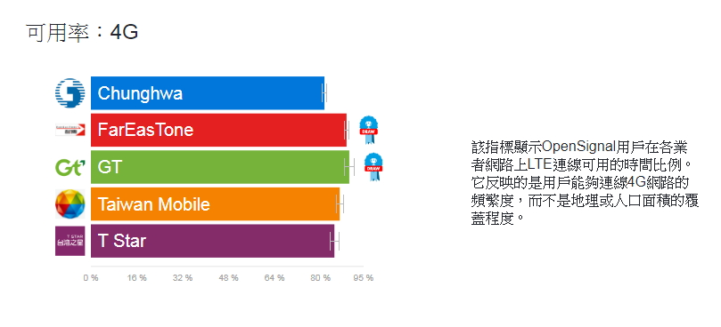 （圖片來源／OpenSignal）