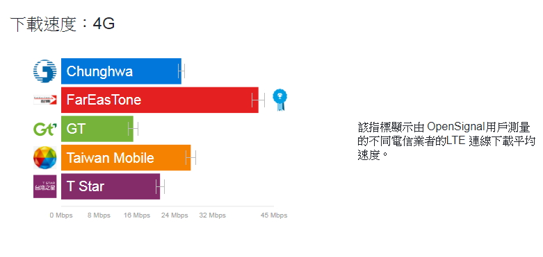 （圖片來源／OpenSignal）