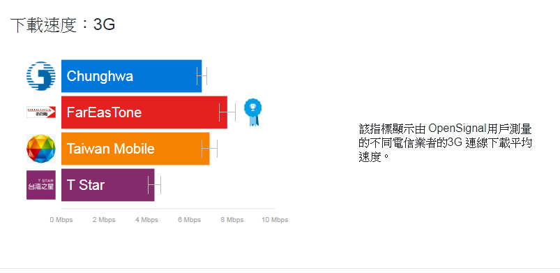 （圖片來源／OpenSignal）