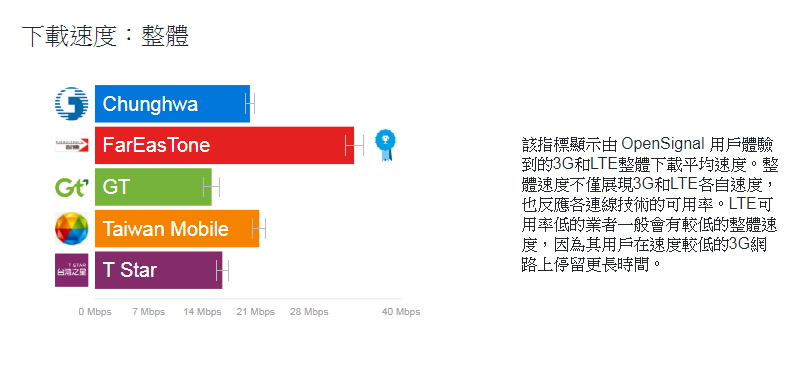 （圖片來源／OpenSignal）