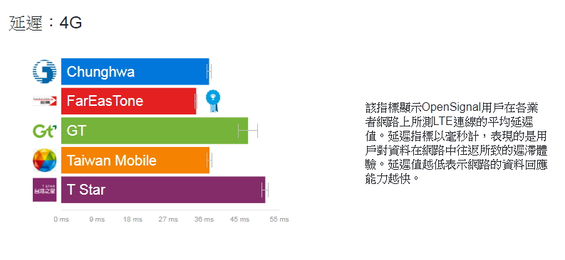 （圖片來源／OpenSignal）