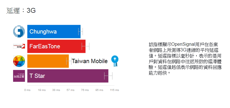 （圖片來源／OpenSignal）