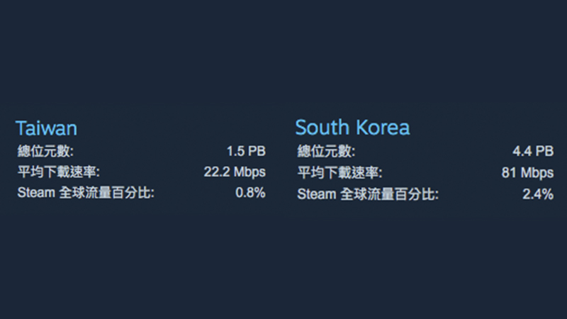 以南韓與台灣的伺服器狀況為例，韓國下載總位元數約是台灣的 2.5 倍以上，因此平均下載速率也遠勝於台灣。（圖片來源／Steam）