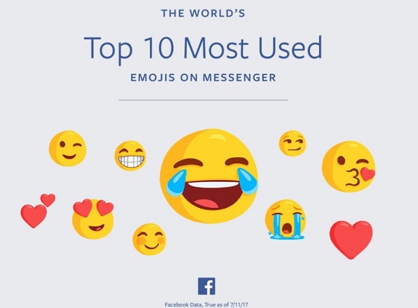 Facebook臉書公布全球最受歡迎的十大表情符號。(圖翻攝自Worldemojiday)