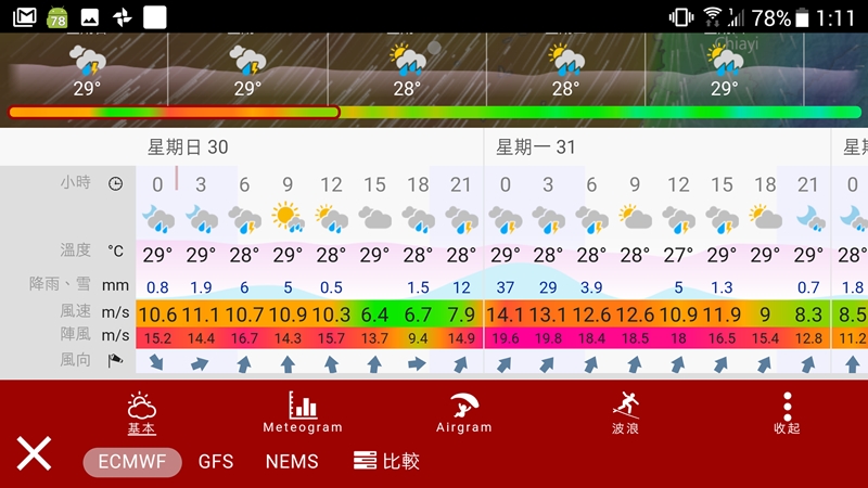 內建有天氣預報功能，搭配不同顏色層次的深淺變化，作為區隔辨識。(圖擷取自Windy手機版App)