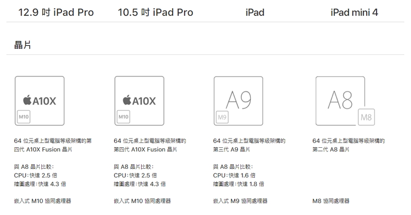 搭載全新A10X處理器,在整體性能大幅超越前代。(圖/擷取自Apple官網)
