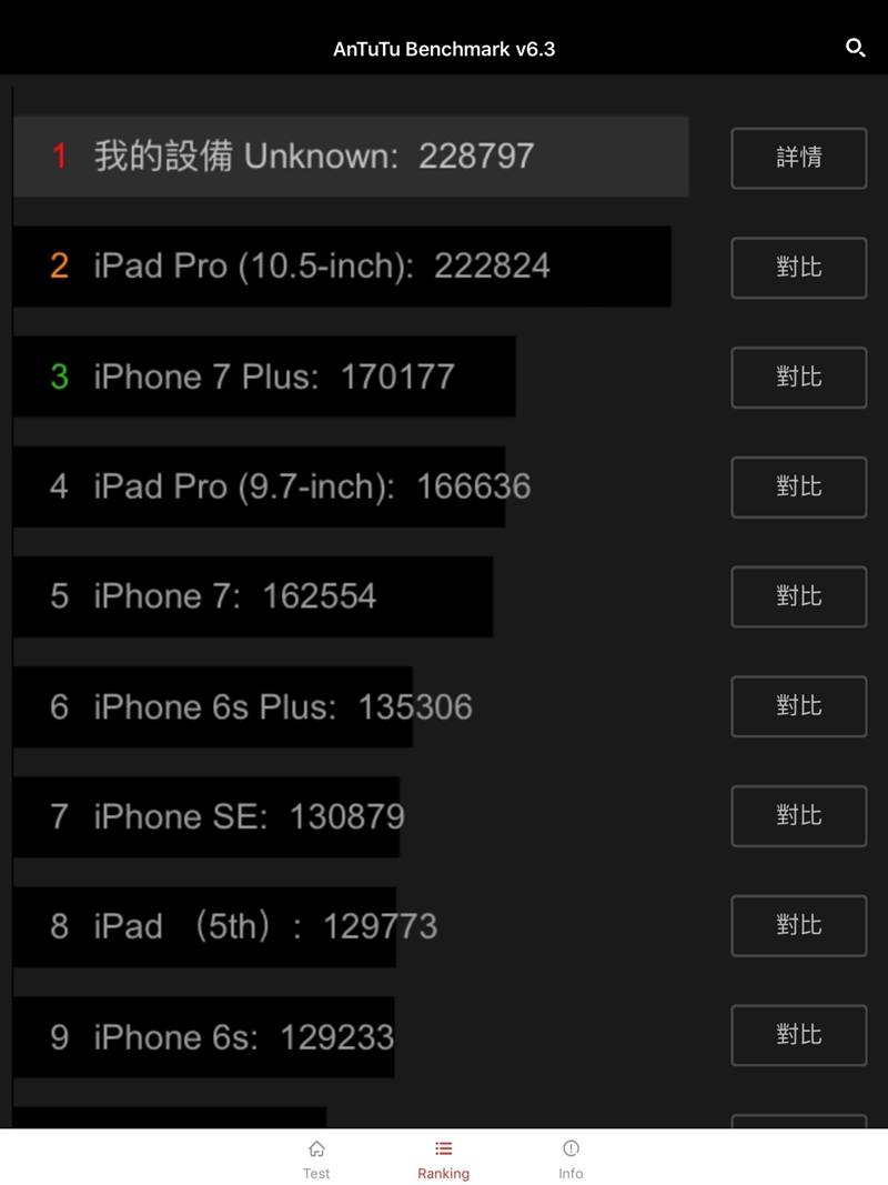 安兔兔跑分實測(圖/iPad Pro螢幕截圖)