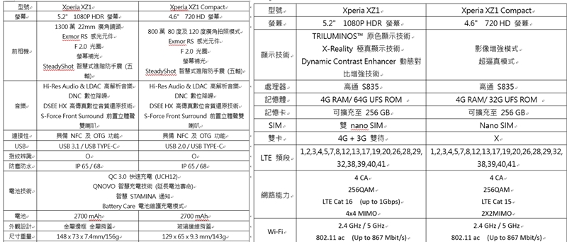 Xperia XZ1與 XZ Compact規格。(圖編輯合成)