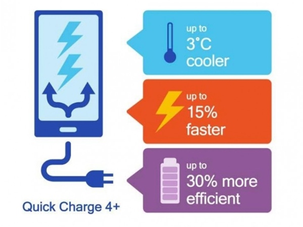 高通宣布推出最新一代的快速充電標準 「Quick Charge 4+」。(圖擷取自高通官網)