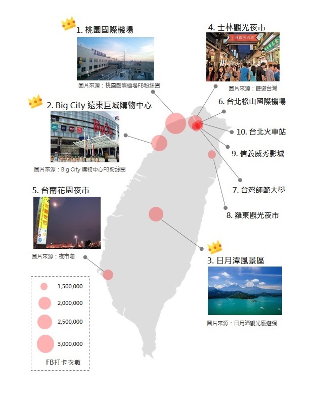 2017上半年全台FB熱門打卡景點排行榜出爐。(圖擷取自OpView)