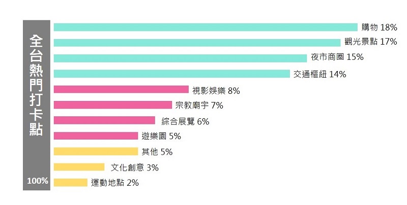 2017上半年全台FB熱門打卡景點排行榜出爐。(圖擷取自OpView)