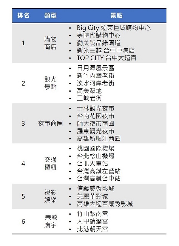 2017上半年全台FB熱門打卡景點排行榜出爐。(圖擷取自OpView)