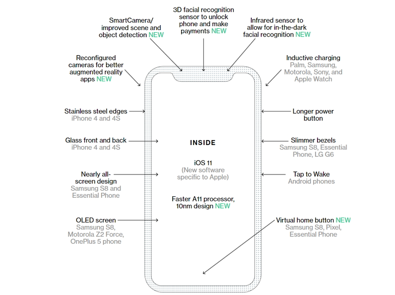 iPhone 8 樣品模型機。(圖片來源/彭博社)