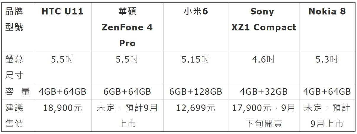 （表格／記者劉惠琴製）
