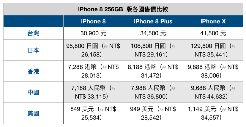 依發稿當日匯率計算。（圖／記者黃敬淳製表整理）