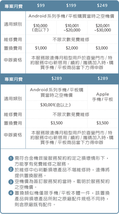 遠傳「金機救援」的方案內容。(圖/翻攝自遠傳官網)