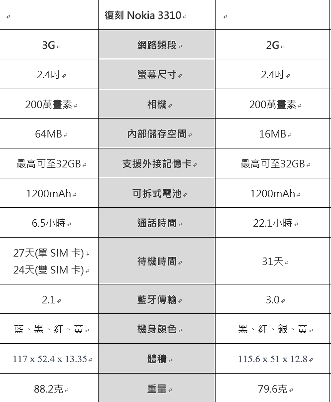 (表格記者劉惠琴製)