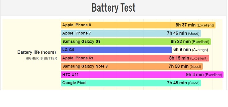 國外科技媒體找來8款智慧型旗艦手機進行電力實測,iPhone 8 以8小時37分的續航力時間奪下第二名。