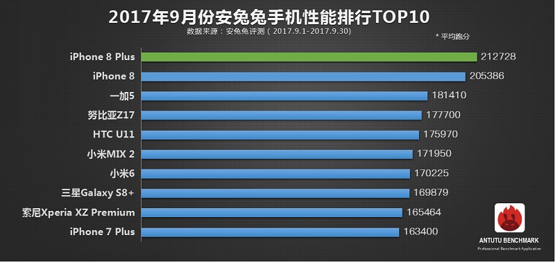 跑分評測網站安兔兔,公布9月份旗艦手機效能跑分總榜單。(圖擷取自安兔兔網站)