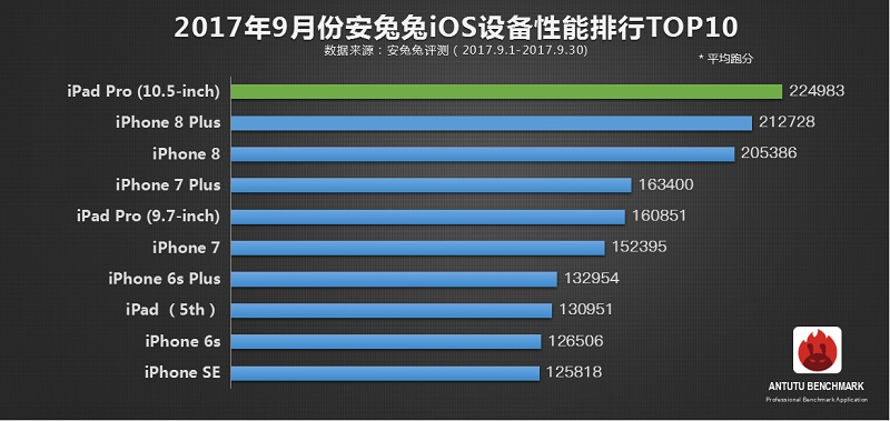 iOS系統9月份跑分總榜單。(圖擷取自安兔兔網站)