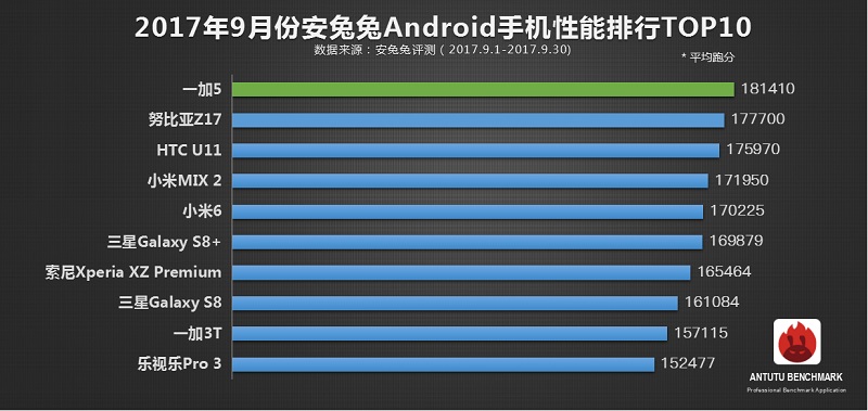 Android系統9月份跑分總榜單。(圖擷取自安兔兔網站)
