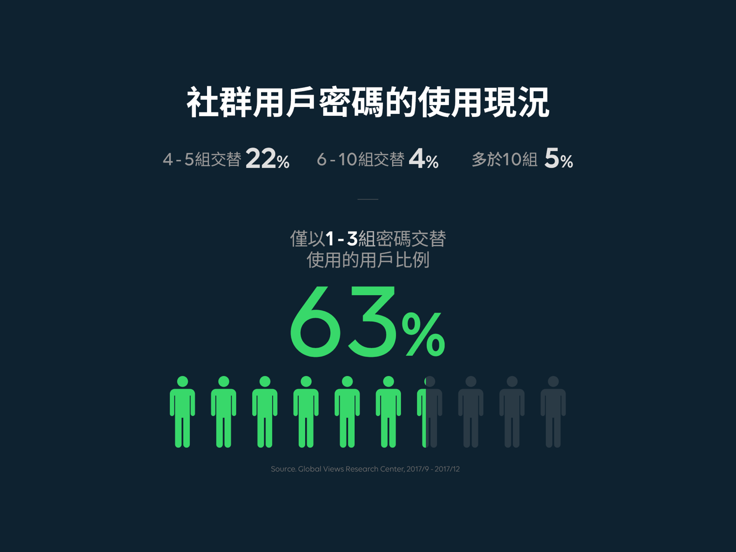 台灣社群用戶密碼使用的現況調查統計。（圖/LINE)