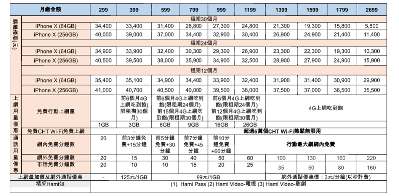 搭配中華電信指定資費專案，iPhone X 購機價最低5800元起。(圖/中華電信)