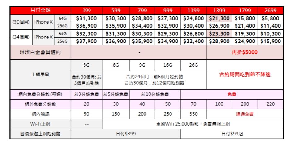 遠傳公布Phone X 資費方案。以 256GB版的iPhone 7 Plus 為例，舊機換新 iPhone X ，搭遠傳指定資費，最高可折抵17,800元。（圖／遠傳提供）