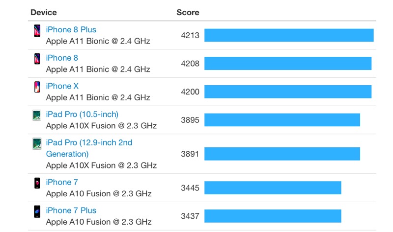 iPhone 與 iPad 的「單核」跑分排名(圖/翻攝自 Geekbench)