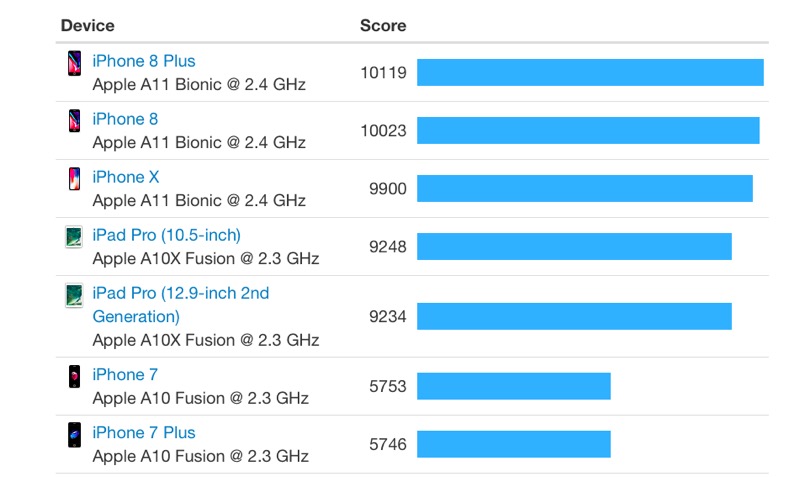 iPhone 與 iPad 的「多核」跑分排名(圖/翻攝自 Geekbench)