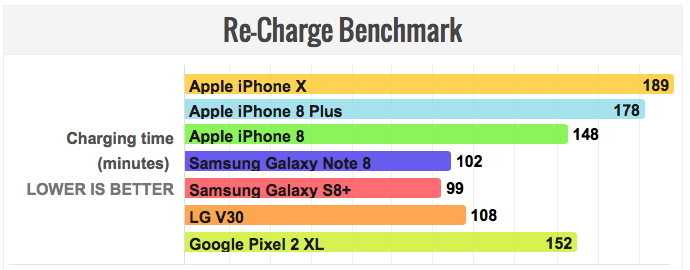 儘管續航輸給 iPhone 7 Plus,iPhone X 的續航其實仍在前段班,但在充電測試環節因原廠充電頭電壓偏小,iPhone X 的充電所需時間有些糟糕(圖/翻攝自 PhoneArena)