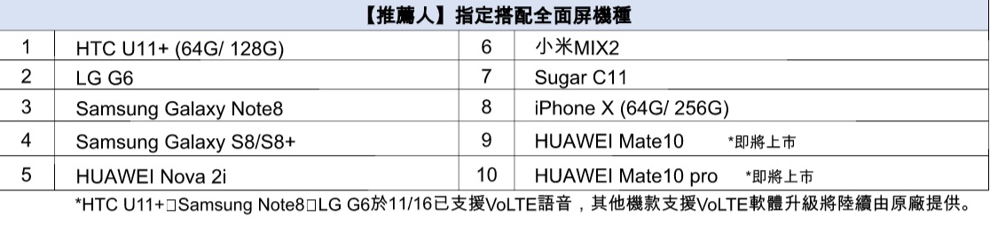申辦中華電信 VoLTE全面屏指定機種,可享推薦購機特定方案優惠,活動優惠至12月31日止。(圖中華電信提供)