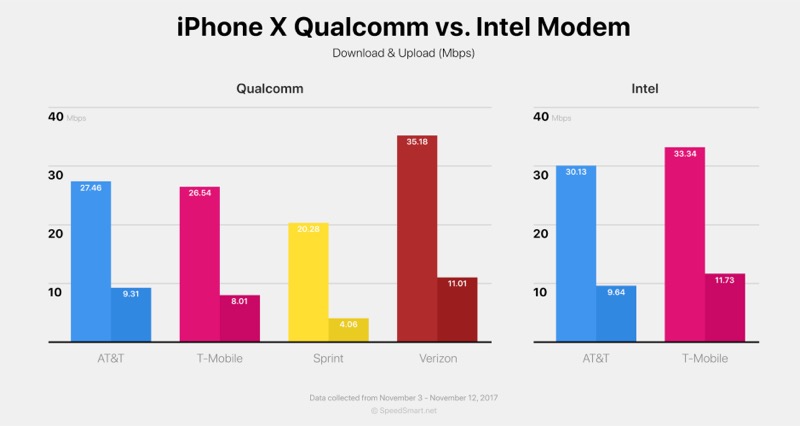 高通版通訊晶片與 Intel 的速率比較。左為下載、右為上傳。此外,由於 Intel 晶片不支援 CDMA,無法測試 Sprint 與 Verizon(圖/翻攝自 SpeedSmart.net)