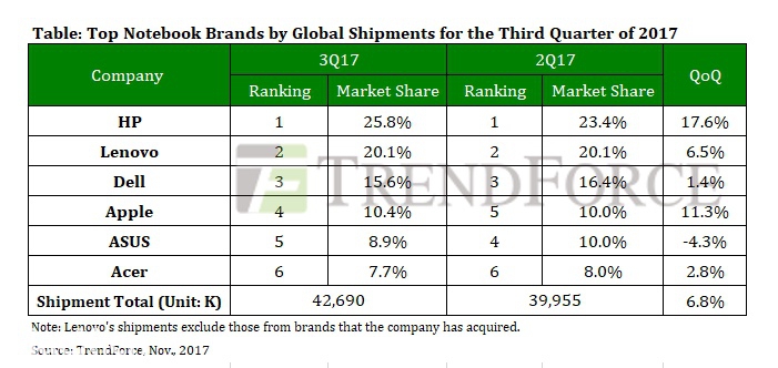 Mac 在 Q3 的出貨量約在 443 萬台(圖/翻攝自 TrendForce)