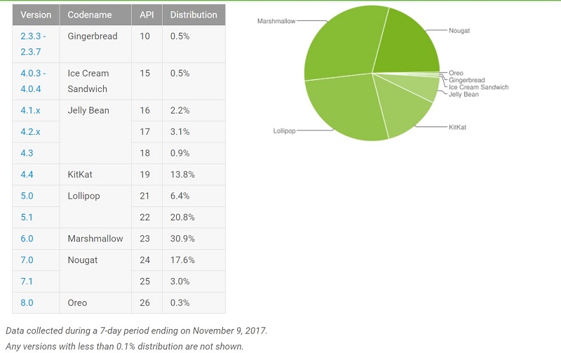 此安全漏洞遍布在Android 5.0至7.1.1系統版本中,預估全球有77%裝置用戶受影響。(圖翻攝自Google)