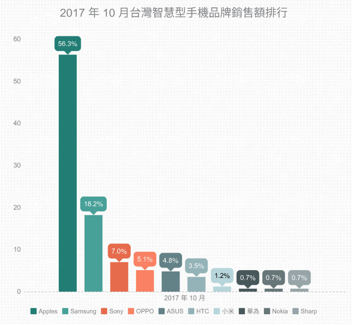 台灣10月手機品牌銷售額前十大排名。(圖片來源/ePrice比價王提供)