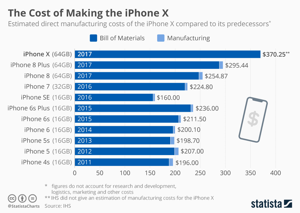 市調機構公布從iPhone 4s到iPhone X各機型的生產成本。(圖翻攝自Statista)