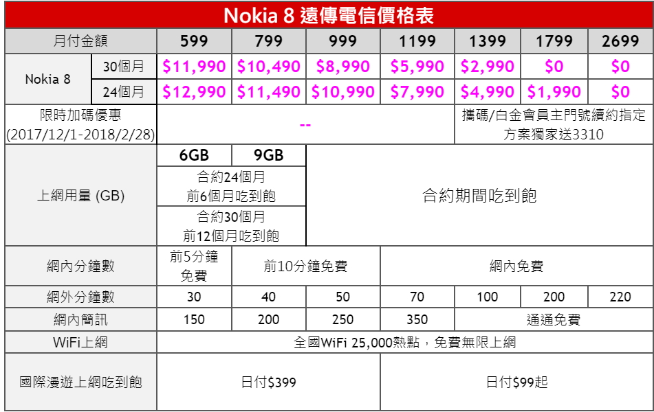 遠傳推出 Nokia 8 購機資費。(圖遠傳提供)