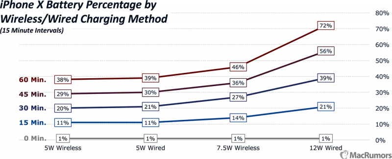 充電30分鐘左右，使用 7.5W 輸出功率的無線充電器，iPhone X 電量可充達27%。此外不論是使用5W功率的無線充電、或原廠5W旅充頭，電量則為20%。（圖翻攝自MacRumors)