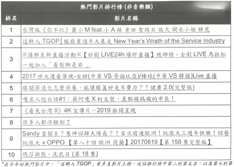 台灣熱門影片排行(非音樂類)(圖/Google 提供)
