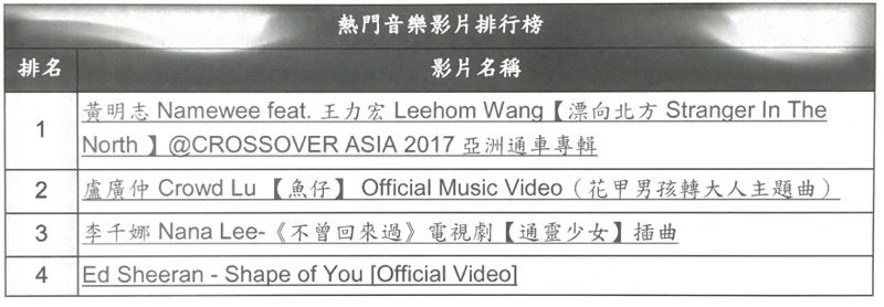 台灣熱門音樂影片-1(圖/Google 提供)