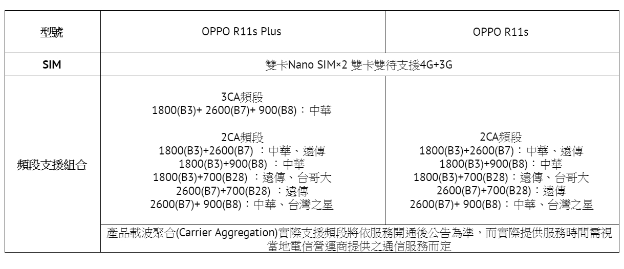 OPPO R11s Plus為OPPO在台灣首款支援3CA頻段的手機(。圖OPPO提供)