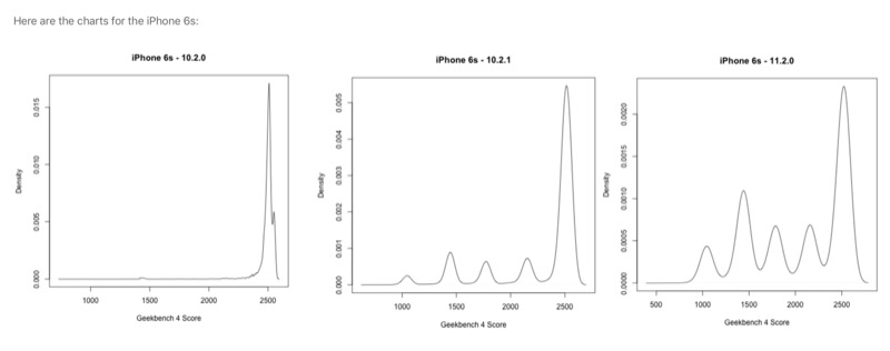 iPhone 6s 的數據(圖/翻攝自 9to5Mac)
