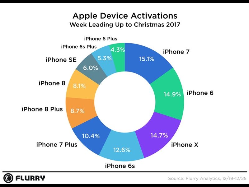 iPhone 的耶誕購物季啟用比例是由 iPhone 7 獲勝(圖/翻攝自 Flurry)