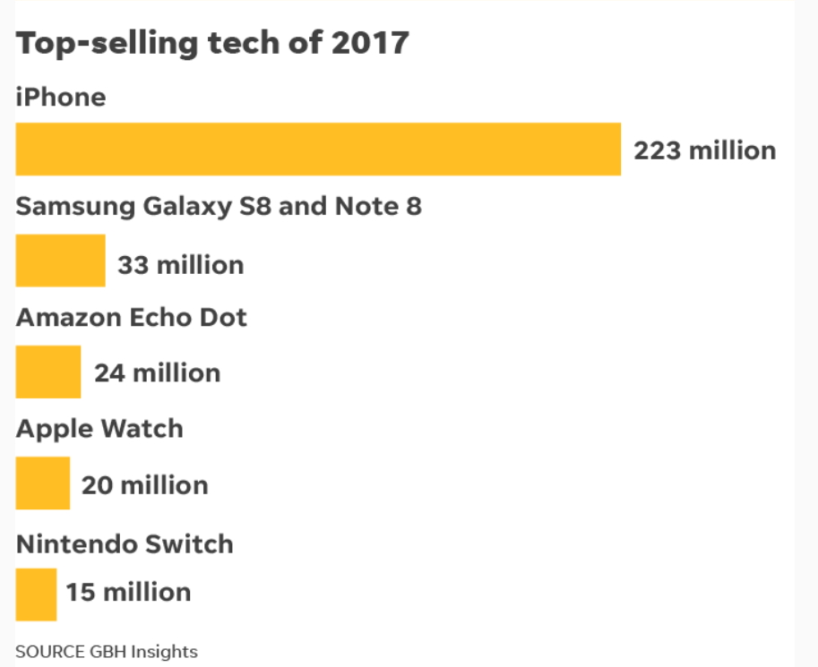 GBH Insights公佈2017全球最熱銷的五大科技產品。(圖翻攝自USA Today)