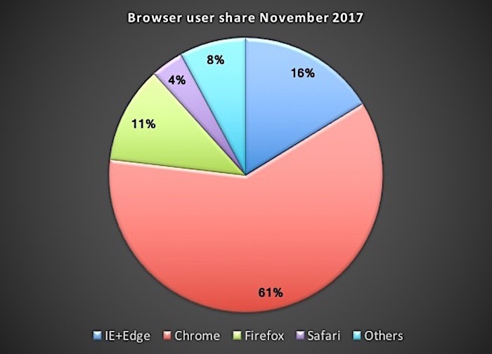 市調公司 Net Applications 最新數據顯示,全球瀏覽器市場目前尤以 Google Chrome 的使用率最高,在全球的總市占率已經達到 61 %。(圖翻攝自Computerworld)