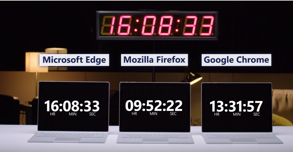 使用 Microsoft Edge 瀏覽器進行串流影片播放時,電力可持續長達 16小時 8分鐘。(翻攝微軟Yutube官方頻道影片)