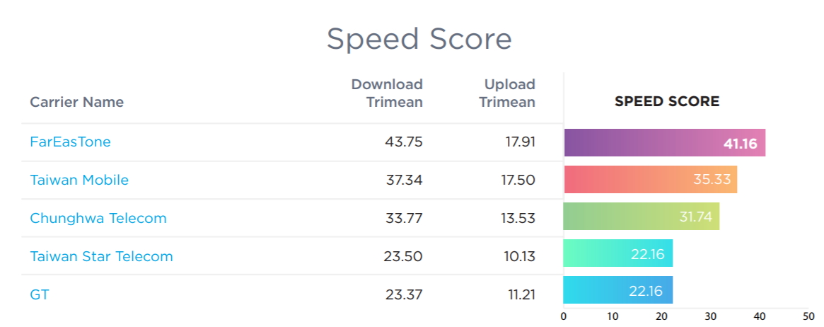 據SpeedTest網站所公佈的數據，遠傳電信網速得分最高，為目前全台第一。（圖翻攝SpeedTest)