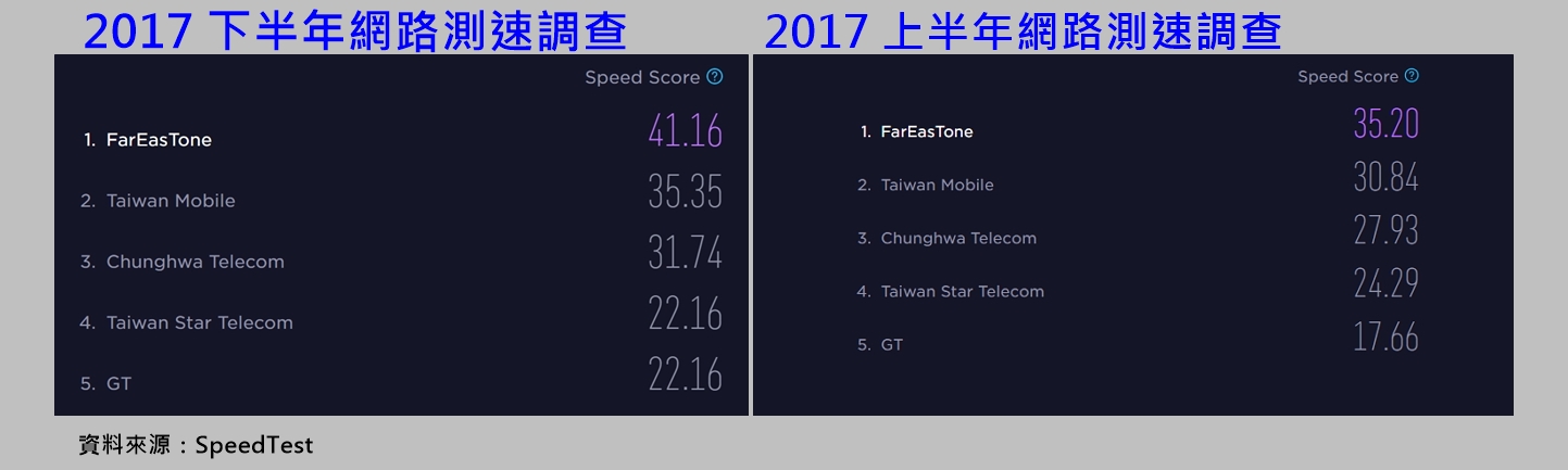 比較SpeedTest公布2017年度下半年、上半年台灣各家電信業者網速成績排名。（圖翻攝SpeedTest、編輯合成)