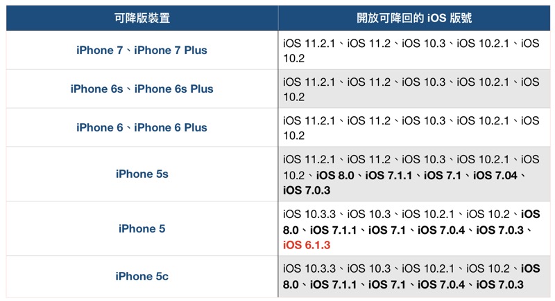 支援降版的 iPhone、以及可降回的 iOS(圖/記者黃敬淳製表)